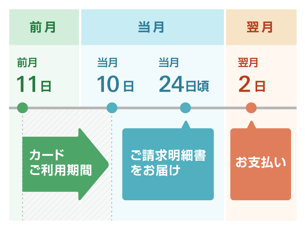 カードご利用期間 ご請求明細書をお届け お支払い