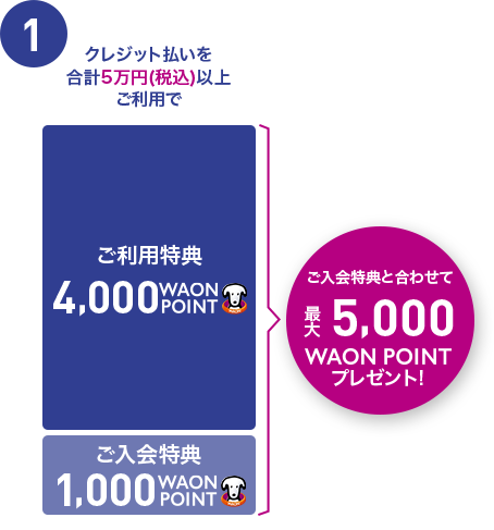 1 クレジット払いを合計5万円(税込)以上ご利用で ご利用特典4,000WAON POINT ご入会特典 1,000WAON POINT ご入会特典と合わせて最大5,000WAON POINTプレゼント!