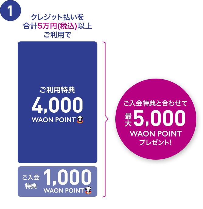 1 クレジット払いを合計5万円(税込)以上ご利用で ご利用特典4,000WAON POINT ご入会特典 1,000WAON POINT ご入会特典と合わせて最大5,000WAON POINTプレゼント!