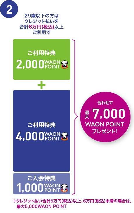 2 29歳以下の方はクレジット払いを合計6万円(税込)以上ご利用で ご利用特典2,000WAON POINT ご利用特典4,000WAON POINT ご入会特典 1,000WAON POINT 合わせて最大7,000WAON POINTプレゼント! ※クレジット払い合計5万円(税込)以上、6万円(税込)未満の場合は、最大5,000WAON POINT