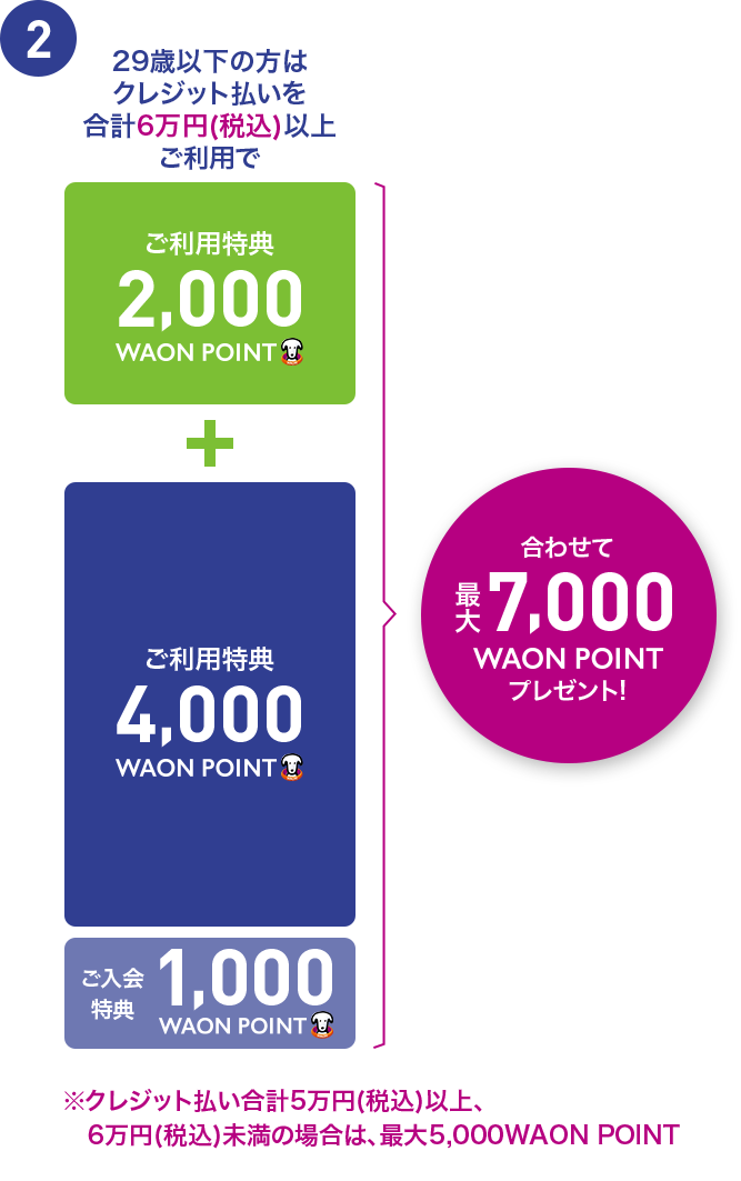 2 29歳以下の方はクレジット払いを合計6万円(税込)以上ご利用で ご利用特典2,000WAON POINT ご利用特典4,000WAON POINT ご入会特典 1,000WAON POINT 合わせて最大7,000WAON POINTプレゼント! ※クレジット払い合計5万円(税込)以上、6万円(税込)未満の場合は、最大5,000WAON POINT
