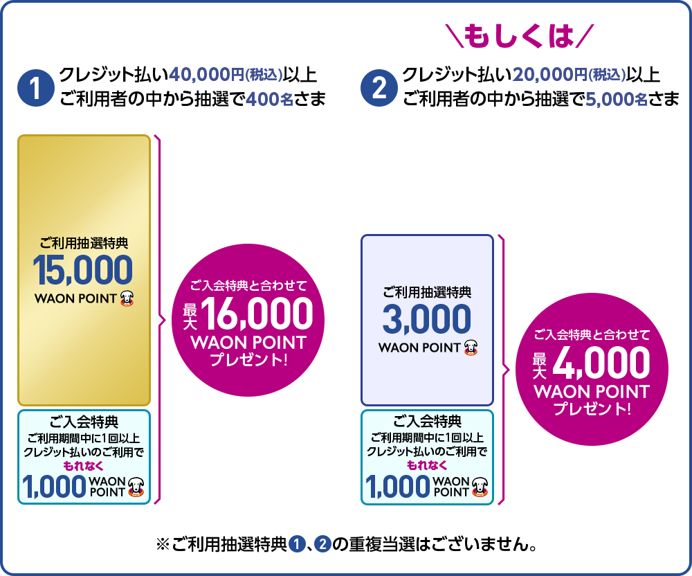 1 クレジット払い40,000円(税込)以上ご利用者の中から抽選で400名さま ご利用抽選特典15,000WAON POINT ご入会特典ご利用期間中に1回以上クレジット払いのご利用でもれなく1,000WAON POINT ご入会特典と合わせて最大16,000WAON POINTプレゼント！ もしくは 2 クレジット払い20,000円(税込)以上ご利用者の中から抽選で5,000名さま ご利用抽選特典3,000WAON POINT ご入会特典ご利用期間中に1回以上クレジット払いのご利用でもれなく1,000WAON POINT ご入会特典と合わせて最大4,000WAON POINTプレゼント！ ※ご利用抽選特典1、2の重複当選はございません。
