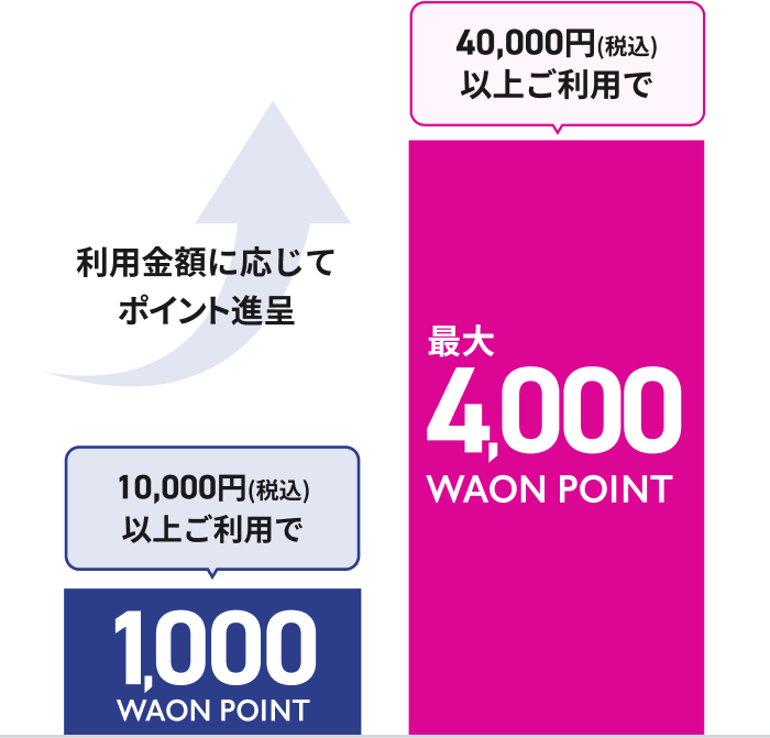 利用金額に応じて ポイント進呈 10,000円(税込)以上ご利用で1,000WAON POINT 40,000円(税込)以上ご利用で最大4,000WAON POINT