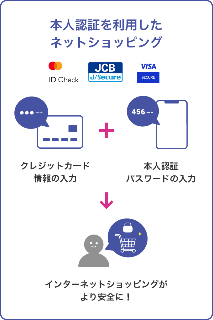 本人認証を利用したネットショッピング クレジットカード情報の入力 + 本人認証パスワードの入力 → インターネットショッピングがより安全に!