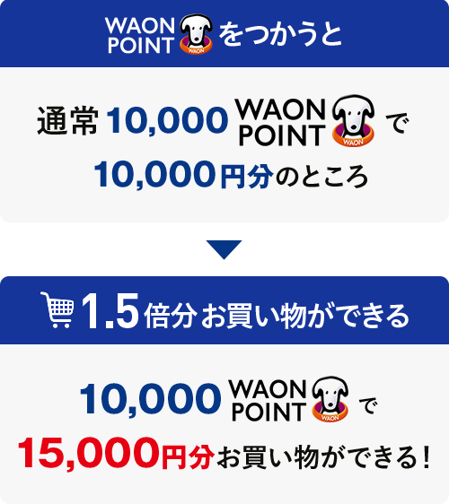 [WAON POINTをつかうと] 通常10,000WAON POINTで10,000円分のところ → [1.5倍分お買い物ができる] 10,000WAON POINTで15,000円分お買い物ができる！