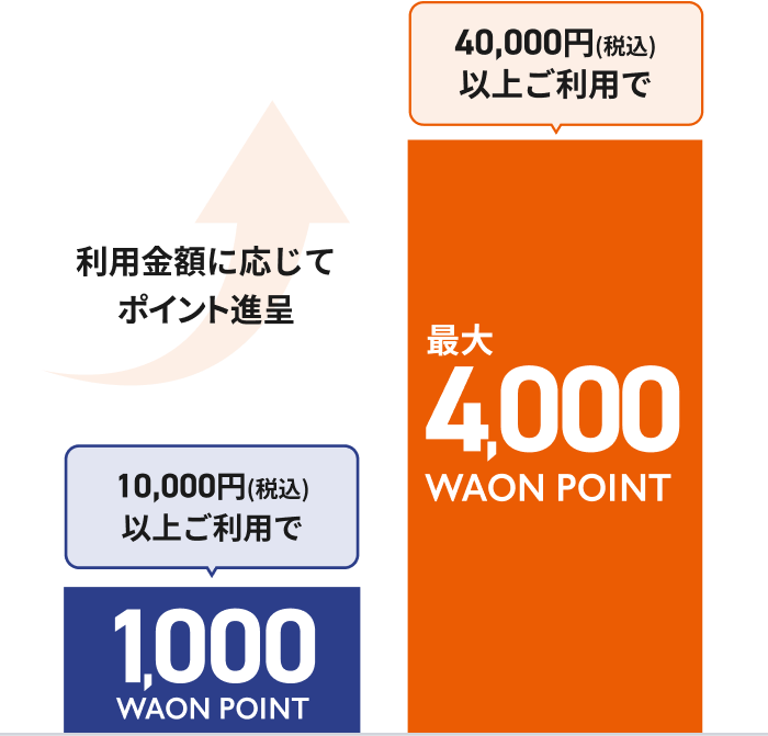 利用金額に応じて ポイント進呈 10,000円(税込)以上ご利用で1,000WAON POINT 40,000円(税込)以上ご利用で最大4,000WAON POINT