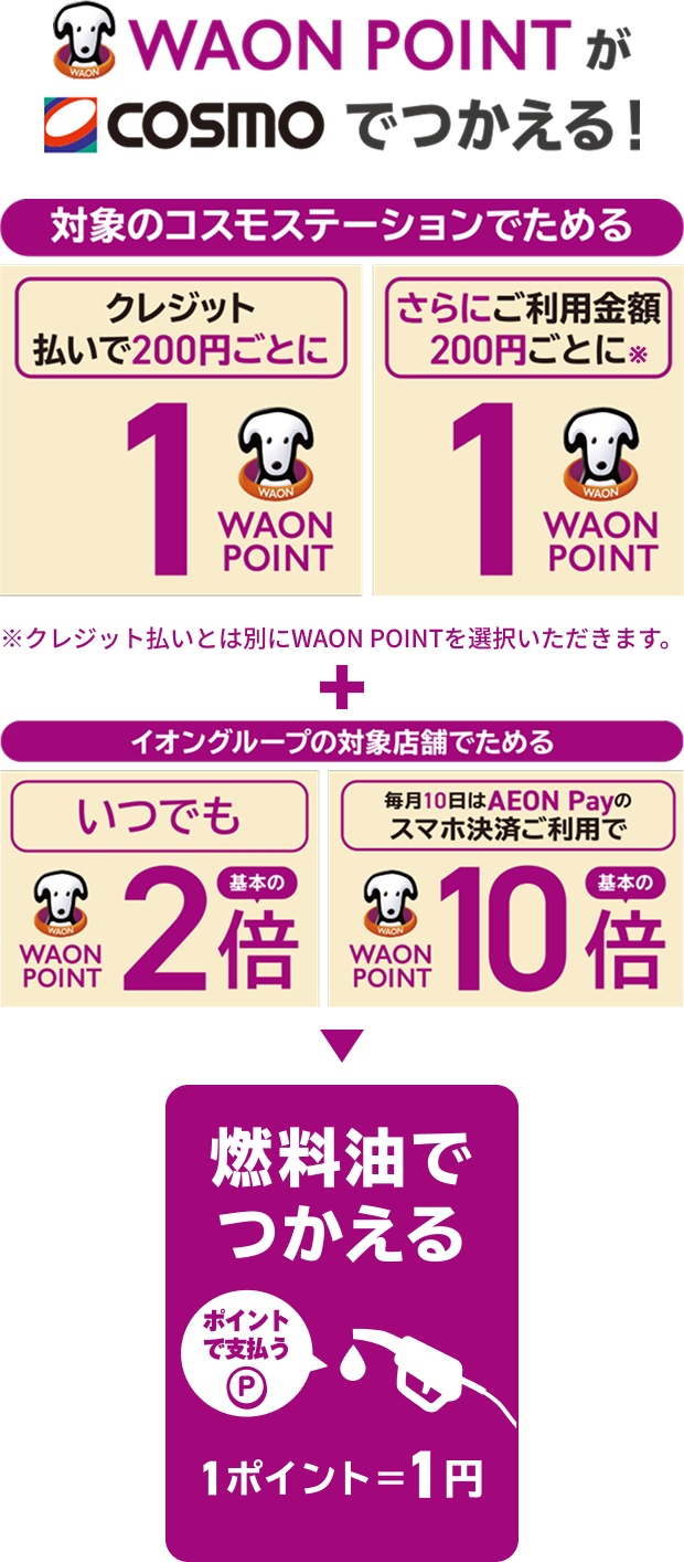 WAON POINTがcosmoでつかえる！ 対象のコスモステーションでためる クレジット払いで200円ごとに 1WAON POINT ＋ さらにご利用金額200円ごとに※ 1WAON POINT ※クレジット払いとは別にWAON POINTを選択いただきます。 イオングループの対象店舗でためる いつでも WAON POINT 基本の2倍 毎月10日はAEON Payのスマホ決済ご利用で WAON POINT 基本の10倍 燃料油でつかえる ポイントで支払う 1ポイント＝1円