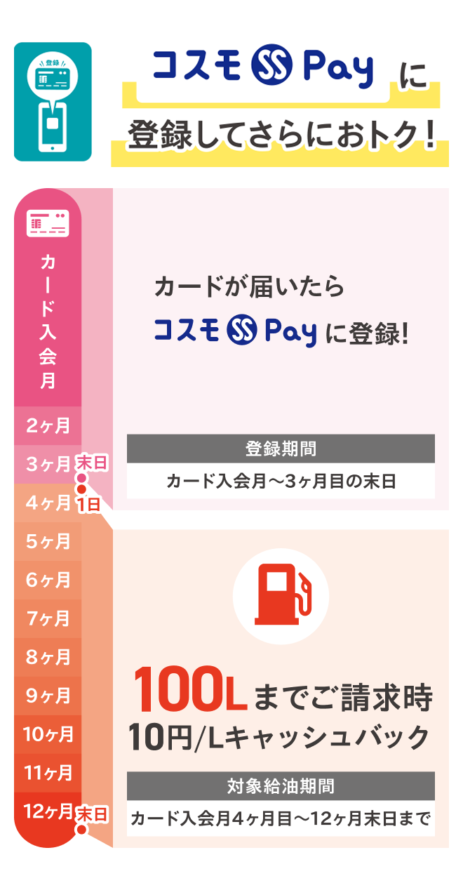 コスモSS Pay に登録してさらにおトク！ カードが届いたら コスモSS Payに登録！ 登録期間カード入会月〜3ヶ月目末日まで 100Lまでご請求時10円/Lキャッシュバック 対象給油期間カード入会月4ヶ月目〜12ヶ月目末日まで カード入会月 2ヶ月 3ヶ月 末日 1日 4ヶ月 5ヶ月 6ヶ月 7ヶ月 8ヶ月 9ヶ月 10ヶ月 11ヶ月 12ヶ月 末日