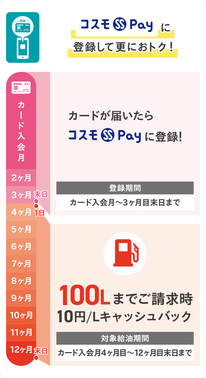 コスモSS Pay に登録して更におトク!カードが届いたら コスモSS Payに登録! 登録期間カード入会月〜3ヶ月目末日まで 100Lまでご請求時10円/Lキャッシュバック 対象給油期間カード入会月4ヶ月目〜12ヶ月目末日まで カード入会月 2ヶ月 3ヶ月 末日 1日 4ヶ月 5ヶ月 6ヶ月 7ヶ月 8ヶ月 9ヶ月 10ヶ月 11ヶ月 12ヶ月 末日