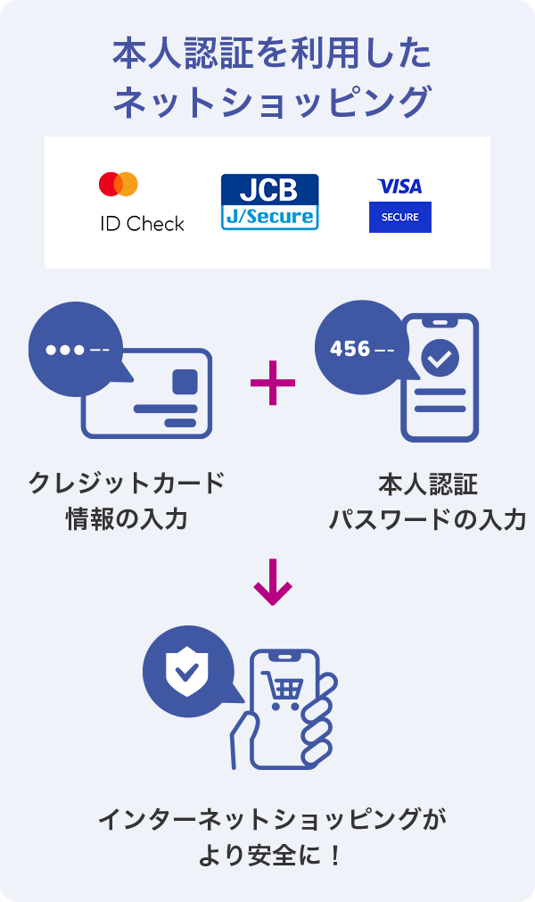 本人認証を利用したネットショッピング クレジットカード情報の入力 本人認証パスワードの入力 インターネットショッピングがより安全に!