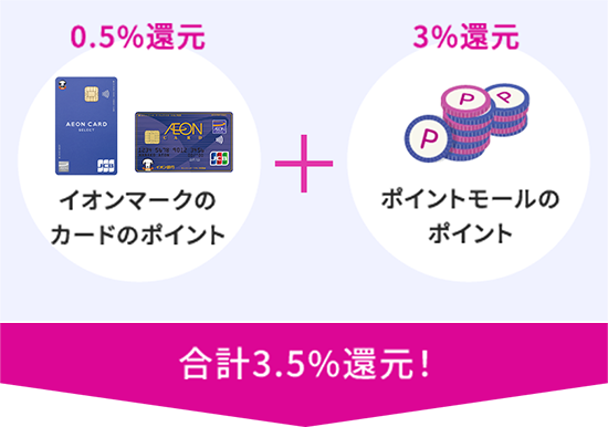 0.5%還元(イオンマークのカードのポイント)+ 3%還元(ポイントモールのポイント)=合計3.5%還元!