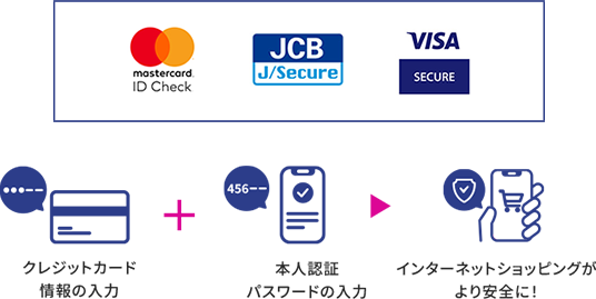 ［Mastercard ID Check | J/Secure | Visa Secure］＜クレジットカード情報の入力＞＋＜本人認証 パスワードの入力＞→インターネットショッピングがより安全に！