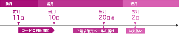 前月11日～当月10日：カードご利用期間 当月20日頃：ご請求確定メールお届け 翌月2日：お支払い