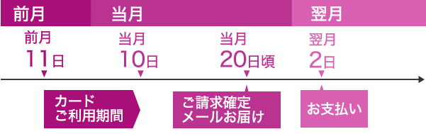 前月11日～当月10日：カードご利用期間 当月20日頃：ご請求確定メールお届け 翌月2日：お支払い