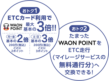 おトク1 ETCカード利用で WAON POINT 最大基本の3倍！！月～金 基本の2倍 200円(税込)ごとに2ポイント 土・日 基本の3倍 200円(税込)ごとに3ポイント おトク2  たまったWAON POINTをETC走行(マイレージサービスの無料通行分)へ交換できる！