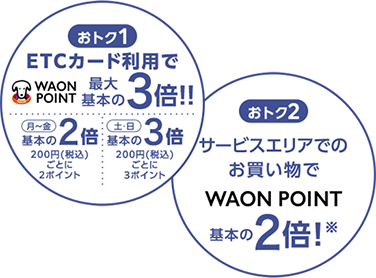 おトク1 ETCカード利用で WAON POINT 最大基本の3倍！！月～金 基本の2倍 200円(税込)ごとに2ポイント 土・日 基本の3倍 200円(税込)ごとに3ポイント おトク2 サービスエリアでのお買い物でWAON POINT基本の2倍！※