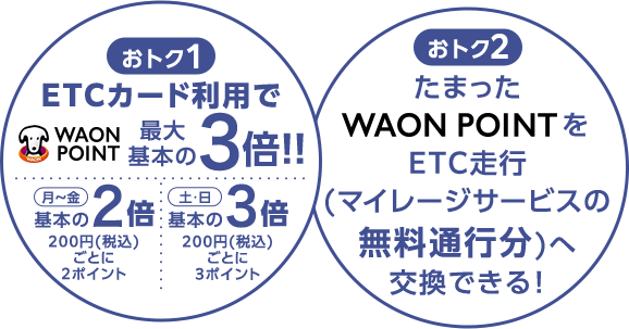 おトク1 ETCカード利用で WAON POINT 最大基本の3倍！！月～金 基本の2倍 200円(税込)ごとに2ポイント 土・日 基本の3倍 200円(税込)ごとに3ポイント おトク2  たまったWAON POINTをETC走行(マイレージサービスの無料通行分)へ交換できる！