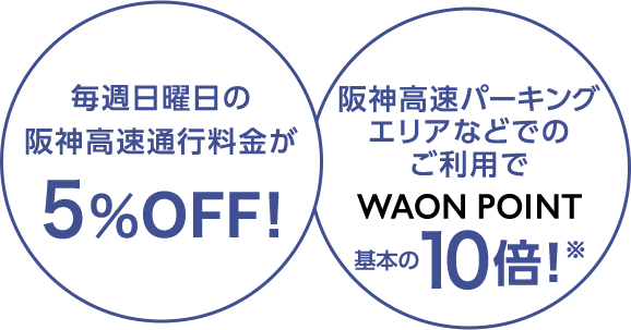 毎週日曜日の阪神高速通行料金が5%OFF！ 阪神高速パーキングエリアなどでのご利用でWAON POINT基本の10倍！※