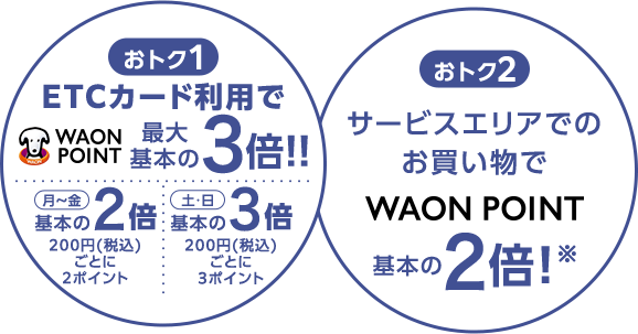 おトク1 ETCカード利用で WAON POINT 最大基本の3倍！！月～金 基本の2倍 200円(税込)ごとに2ポイント 土・日 基本の3倍 200円(税込)ごとに3ポイント おトク2 サービスエリアでのお買い物でWAON POINT基本の2倍！※