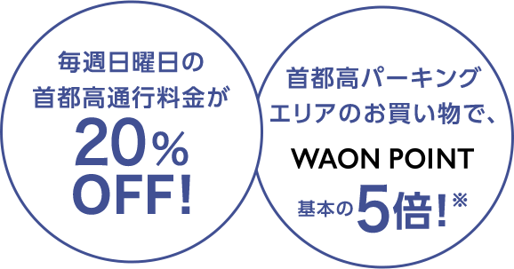 毎週日曜日の首都高通行料金が20%OFF！ 首都高パーキングエリアのお買い物で、WAON POINT基本の5倍！※