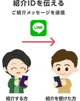 紹介IDを伝える ご紹介メッセージを送信 紹介する方→紹介を受けた方