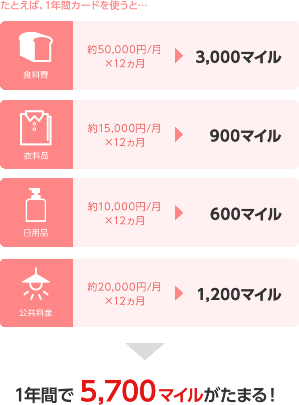 たとえば、1年間カードを使うと… 食料費：約50,000円/月×12ヵ月=3,000マイル 衣料品：約15,000円/月×12ヵ月=900マイル 日用品：約10,000円/月×12ヵ月=600マイル 公共料金：約20,000円/月×12ヵ月=1,200マイル 1年間で5,700マイルがたまる！