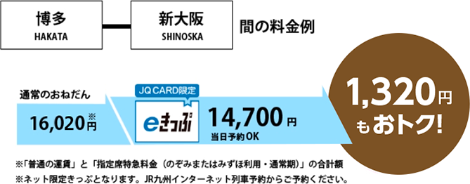 博多 HAKATA 新大阪 SHINOSKA 間の料金例 通常のおねだん 16,020円※ JQ CARD限定 eきっぷ 14,700円 当日予約OK 1,320円もおトク！ ※「普通の運賃」と「指定席特急料金(のぞみまたはみずほ利用・通常期)」の合計額 ※ネット限定きっぷとなります。JR九州インターネット列車予約からご予約ください