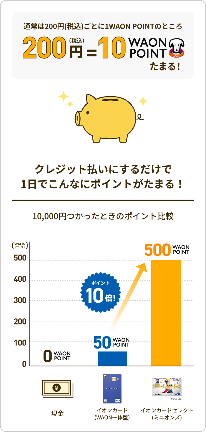 通常は200円(税込)ごとに1WAON POINTのところ 200円(税込)=10WAON POINTたまる！クレジット払いにするだけで1日でこんなにポイントがたまる！ 10,000円つかったときのポイント比較　現金 0WAON POINT、イオンカード(WAON一体型) 50WAON POINT、イオンカードセレクト(ミニオンズ)ならポイント10倍 500WAON POINT