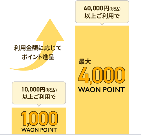 利用金額に応じてポイント進呈 10,000円(税込)以上ご利用で1,000WAON POINT 40,000円(税込)以上ご利用で最大4,000WAON POINT
