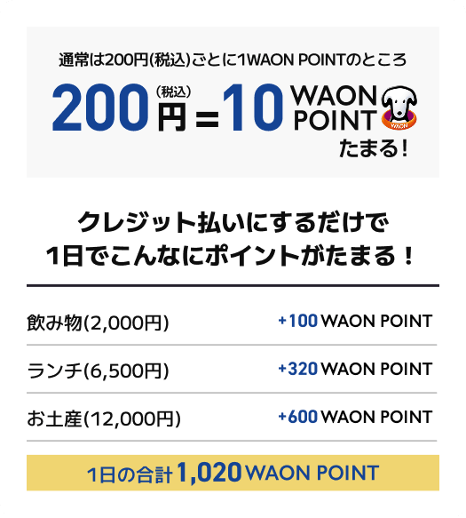 通常は200円(税込)ごとに1WAON POINTのところ 200円(税込)=10WAON POINTたまる！クレジット払いにするだけで1日でこんなにポイントがたまる！ 飲み物(2,000円)+100WAON POINT ランチ(6,500円)+320WAON POINT お土産(12,000円)+600WAON POINT 1日の合計1,020WAON POINT
