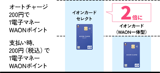 オートチャージ200円で1電子マネーWAONポイント｜支払い時、200円（税込）で1電子マネーWAONポイント｜［イオンカード（WAON一体型）］［イオンカードセレクト→２倍に］