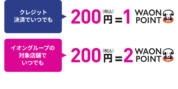 クレジット決済でいつでも 200円(税込)＝1WAON POINT／イオングループの対象店舗でいつでも 200円(税込)＝2WAON POINT