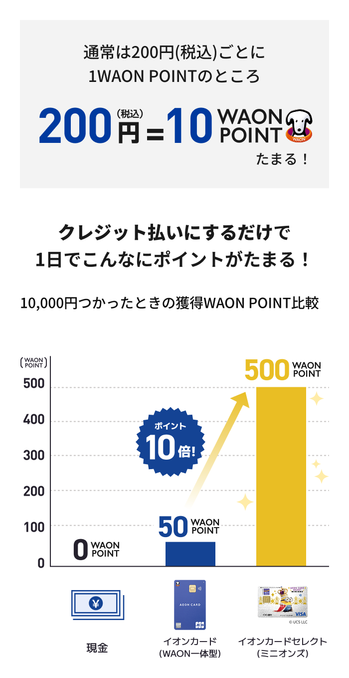 通常は200円(税込)ごとに1WAON POINTのところ 200円(税込)=10WAON POINTたまる！クレジット払いにするだけで1日でこんなにポイントがたまる！ 10,000円つかったときのポイント比較 現金 0WAON POINT、イオンカード(WAON一体型) 50WAON POINT、イオンカードセレクト(ミニオンズ)ならポイント10倍 500WAON POINT