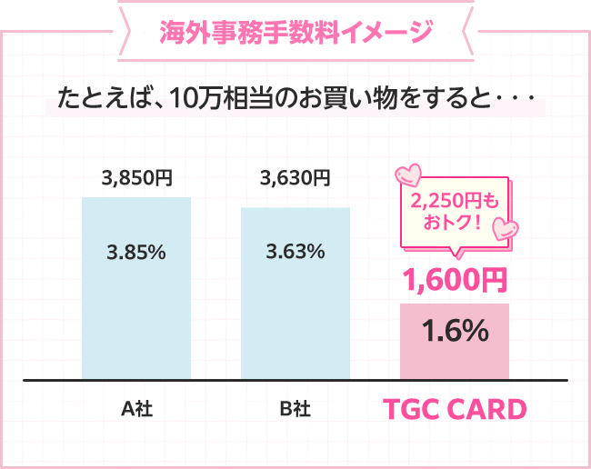 海外事務手数料イメージ たとえば、10万相当のお買い物をすると… A社は3,850円(3.85％)、B社は3,630円(3.63％)、TGC CARDは1,600円(1.6%)、2,250円もおトク！