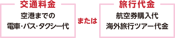 交通料金[空港までの電車・バス・タクシー代] または 旅行代金[航空券購入代 海外旅行ツアー代金]