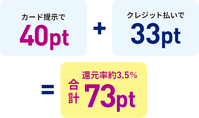 カード提示で40pt ＋ クレジット払いで33pt ＝ 合計還元率約3.5%73pt