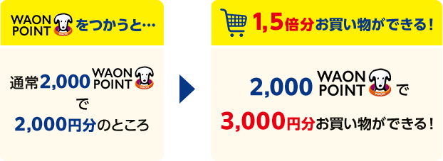 WAON POINTをつかうと… 通常2,000WAON POINTで2,000円分のところ→1.5倍分お買い物ができる！ 2,000WAON POINTで3,000円分お買い物ができる！ 