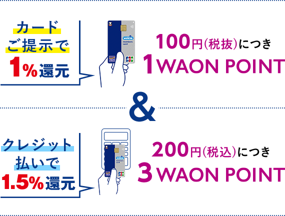 カードご提示で1%還元 100円(税抜)につき1WAON POINT & クレジット払いで1.5%還元 200円(税込)につき3WAON POINT