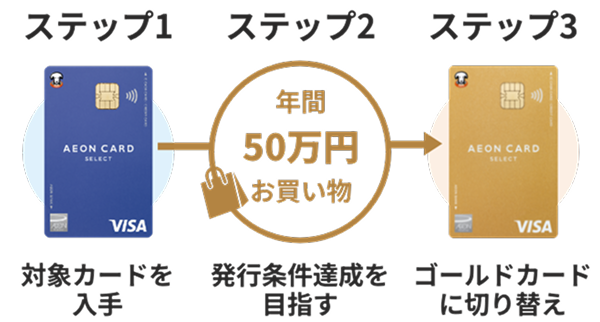 ステップ1 対象カードを入手 ステップ2 年間50万円お買い物 発行条件達成を目指す ステップ3 ゴールドカードに切り替え