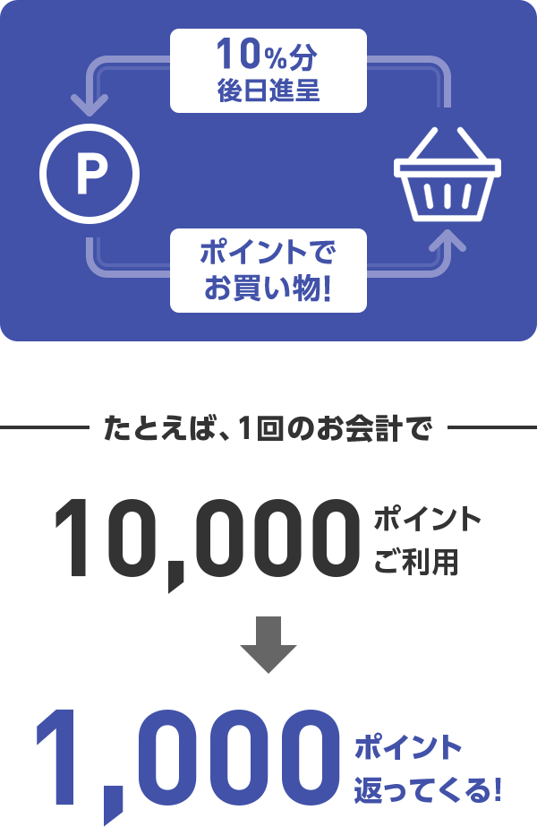 10%分後日進呈 ポイントでお買い物！ たとえば、1回のお会計で 10,000ポイントご利用 → 1,000ポイント返ってくる！