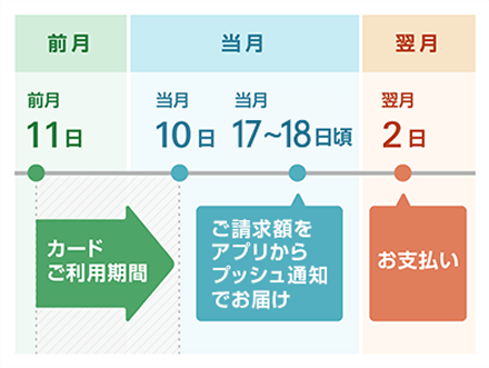 前月 前月 11日	カードご利用期間 当月 当月 10日 当月 17~18日頃 ご請求額をアプリからプッシュ通知でお届け 翌月 翌月 2日 お支払い