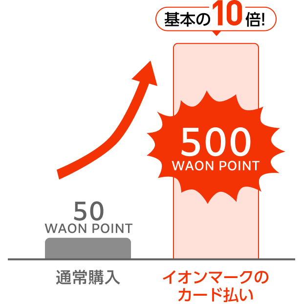 通常購入50WAON POINT イオンマークのカード払い500WAON POINT 基本の10倍！