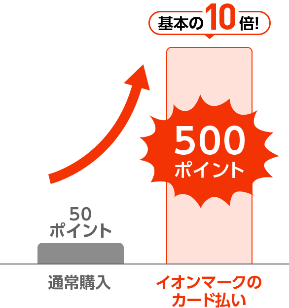 通常購入50ポイント イオンマークのカード払い500ポイント 基本の10倍!