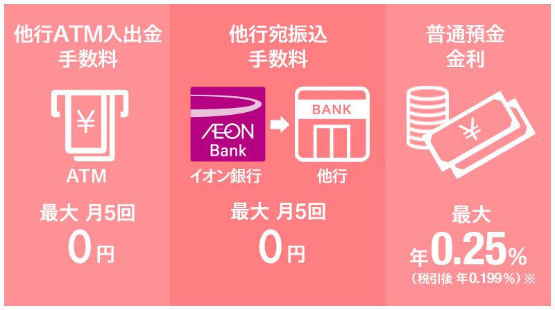 他行ATM入出金手数料 ATM 最大 月5回0円 他行宛振込手数料 イオン銀行AEON Bank → 他行BANK 最大 月5回0円 普通預金金利 最大 年0.25％(税引後 年0.199％)※