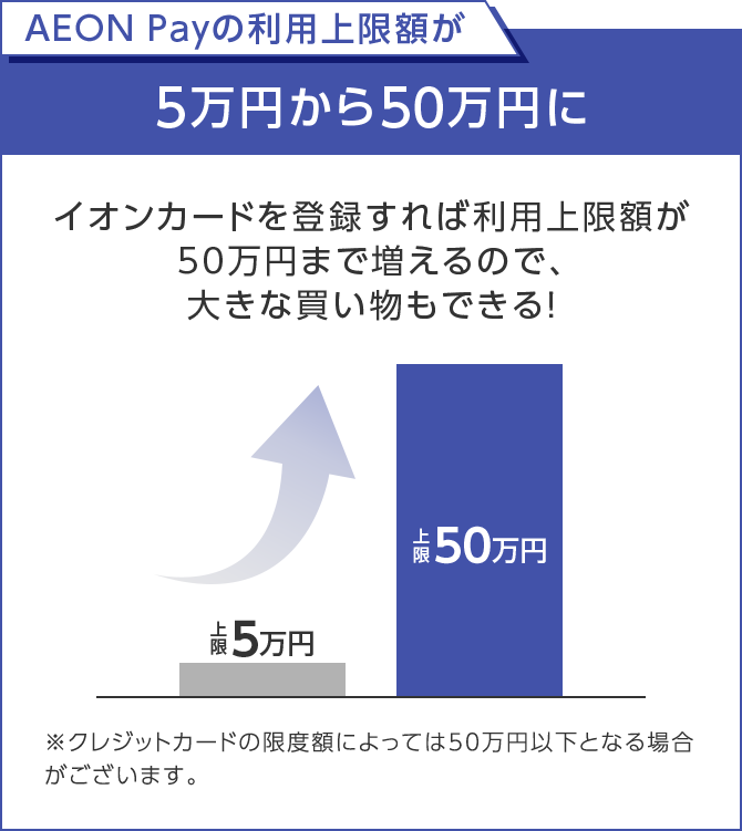 AEON Payの利用上限額が 5万円から50万円に イオンカードを登録すれば 利用上限額が50万円まで 増えるので、大きな買い物もできる！ ※クレジットカードの限度額によっては50万円以下となる場合がございます。