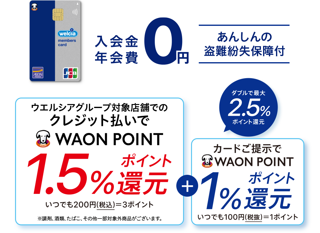 ウエルシアカード新登場！入会金 年会費 0円 あんしんの盗難紛失保障付 ウエルシアグループ対象店舗でのクレジット払いでWAON POINT 1.5% ポイント還元 いつでも200円(税込)=3ポイント ※調剤、酒類、たばこ、その他一部対象外商品がございます。 カードご提示でWAON POINT 1％ポイント還元 いつでも100円(税抜)=1ポイント ダブルで最大2.5%ポイント還元