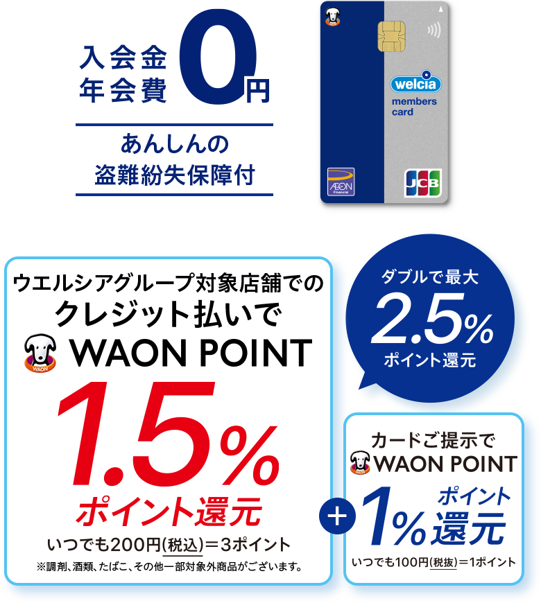 ウエルシアカード新登場！入会金 年会費 0円 あんしんの盗難紛失保障付 ウエルシアグループ対象店舗でのクレジット払いでWAON POINT 1.5% ポイント還元 いつでも200円(税込)=3ポイント ※調剤、酒類、たばこ、その他一部対象外商品がございます。 カードご提示でWAON POINT 1％ポイント還元 いつでも100円(税抜)=1ポイント ダブルで最大2.5%ポイント還元