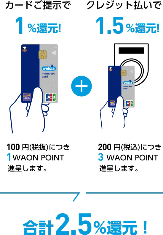 カードご提示で1%還元！ 100円(税抜)につき1WAON POINT進呈します。+クレジット払いで1.5%還元！ 200円(税込)につき3WAON POINT進呈します。合計2.5%還元!