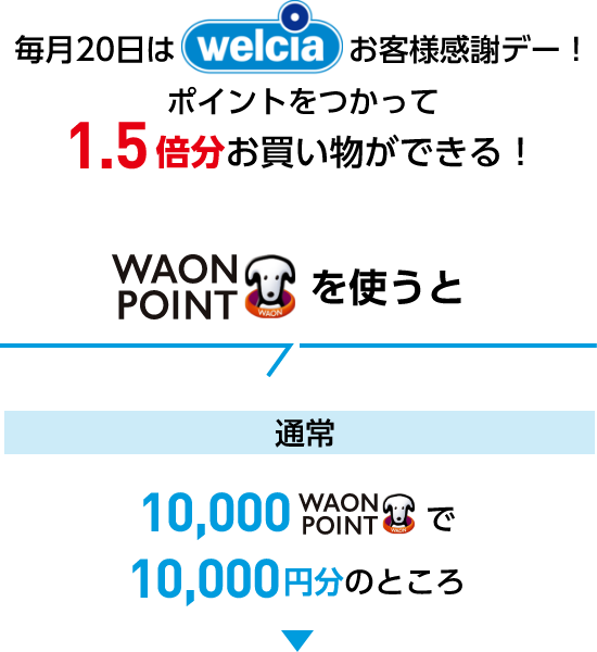毎月20日はwelciaお客様感謝デー！ポイントをつかって1.5倍分お買い物ができる！WAON POINTを使うと通常10,000WAON POINTで10,000円分のところ