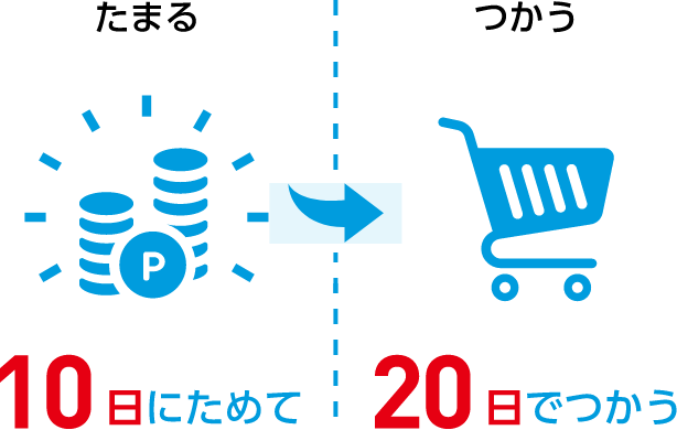 たまる 10日にためて つかう 20日でつかう